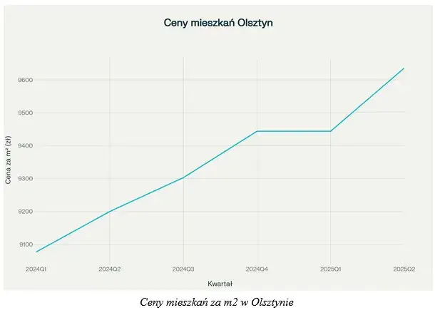 Ile kosztuje m² mieszkania w Olsztynie? Ceny 2026, dzielnice