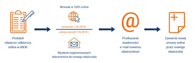 Jak przepisać licznik gazu PGNiG i uniknąć problemów z umową