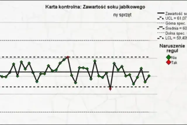 Karta kontrolna zawartości soku jabłkowego pokazuje fluktuacje, z dwoma punktami poza normą.