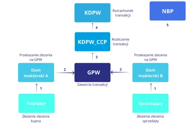 GPW: Jak działa giełda i czy warto inwestować? Przewodnik