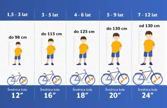 Tabela rozmiarów rowerów: rama 20 cali na jaki wzrost? Odpowiedni dla dzieci od 5 do 9 lat, do 130 cm wzrostu.