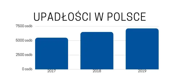 Wykres słupkowy pokazuje wzrost upadłości konsumenckich w Polsce od 2017 do 2019 roku. Co dalej?