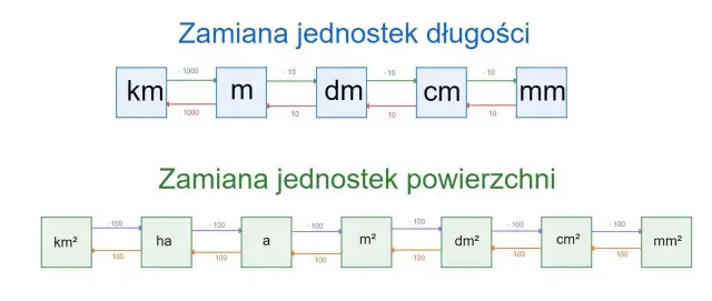 Co to znaczy dm w matematyce? Zrozumienie jednostki decymetra