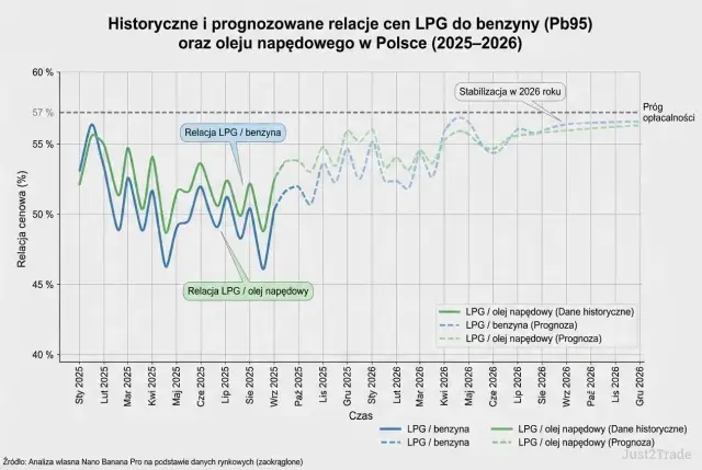 LPG 2026: Kiedy zwróci się instalacja? Pełna kalkulacja!