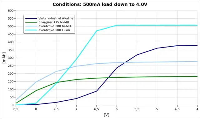 Pojemność baterii 9V: jak wybrać najlepszy typ do swoich potrzeb