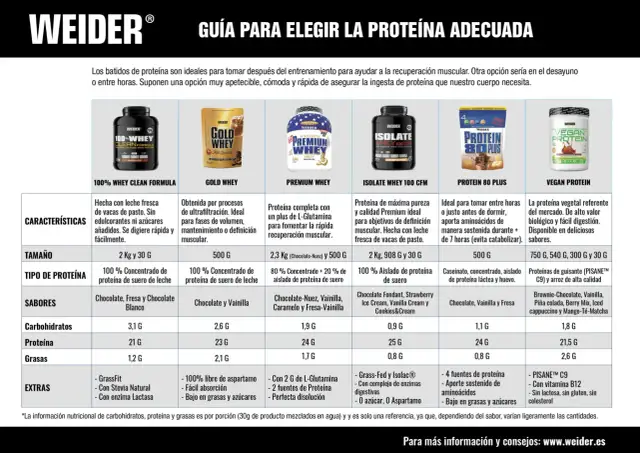 Batido de proteínas: ¿Para qué sirve? Guía completa y sin mitos.
