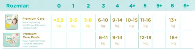 Pampers 0: Jaka waga? Idealny wybór dla wcześniaków i noworodków
