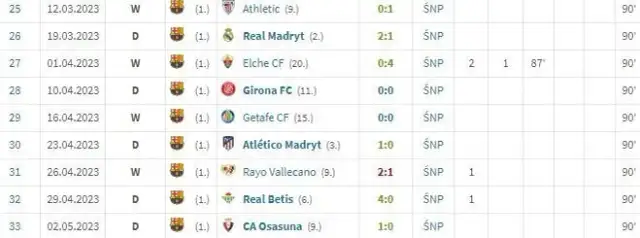 Statystyki La Liga: Aktualne dane, rekordy i Polacy w lidze