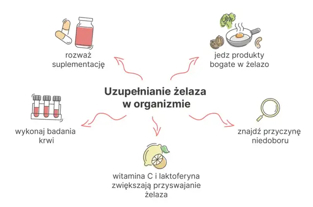 Jak prawidłowo zażywać żelazo? Maksymalizuj wchłanianie i unikaj błędów