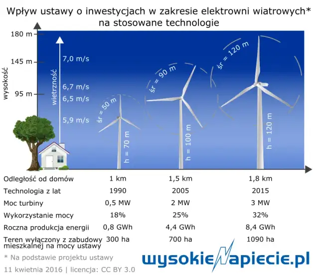 Ile prądu wytwarza turbina wiatrowa? Od 1 kW do 7 MW!