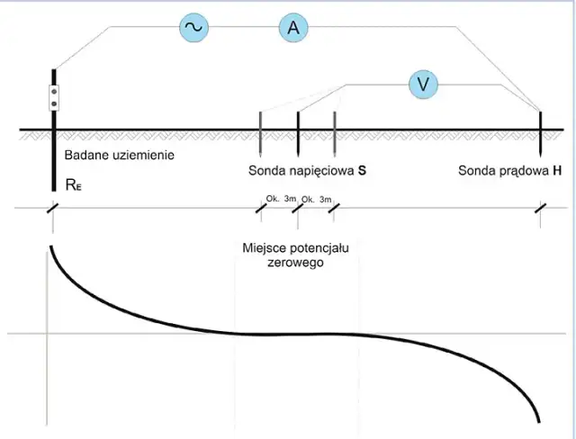 Ile powinna wynosić rezystancja uziemienia, aby zapewnić bezpieczeństwo?