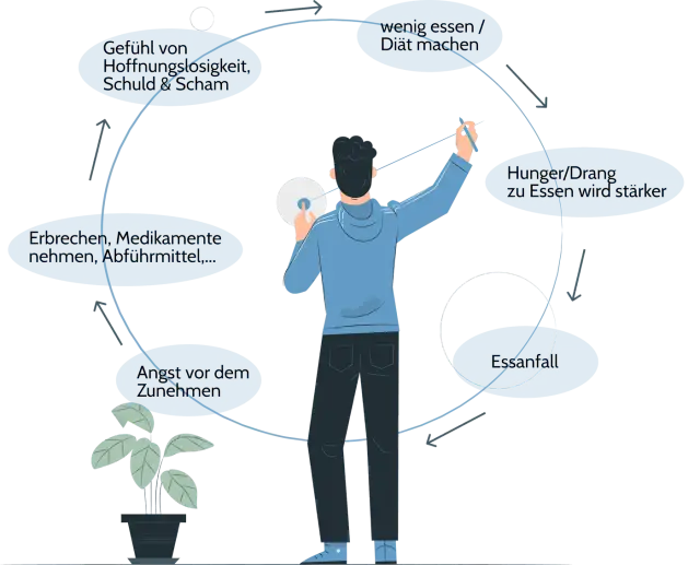 Bulimie-Symptome: Verhaltens-, Körper- & Psyche-Anzeichen erkennen