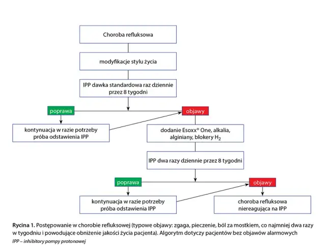 Jak długo brać leki na refluks? Czas leczenia i ważne informacje