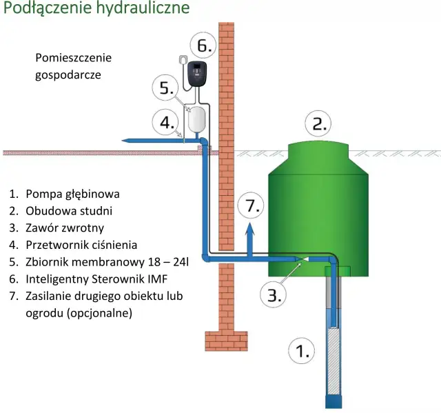 Podłącz falownik do pompy głębinowej: stałe ciśnienie i oszczędności!