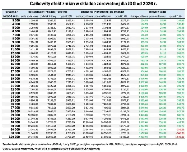 Ile wynosi składka zdrowotna od emerytury? Sprawdź, ile zapłacisz!
