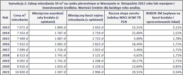 Kredyt czy wynajem: co wybrać, aby uniknąć finansowych strat?