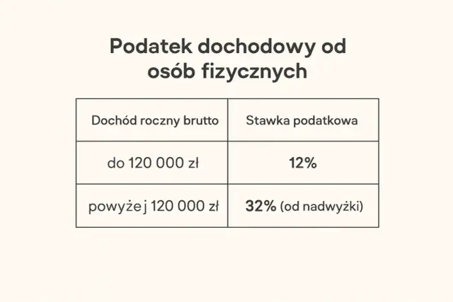 Jak uniknąć 2. progu podatkowego? Praktyczne metody na obniżenie PIT