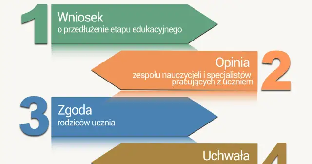 Jak napisać uzasadnienie wniosku o wydłużenie etapu edukacyjnego?