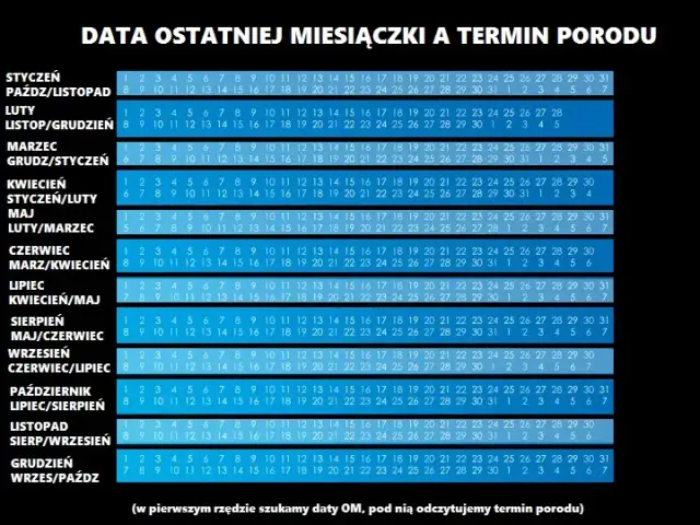 Ile tygodni trwa ciąża? Odkryj, jak liczyć i kiedy spodziewać się porodu