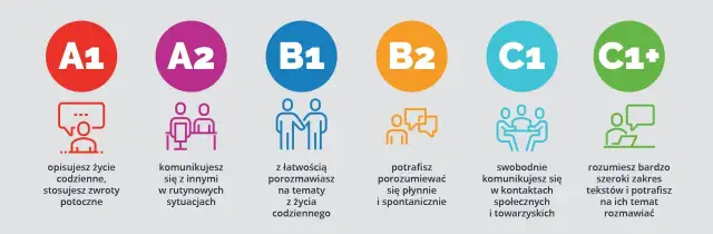 Poziom języka angielskiego po studiach - co naprawdę osiągniesz?