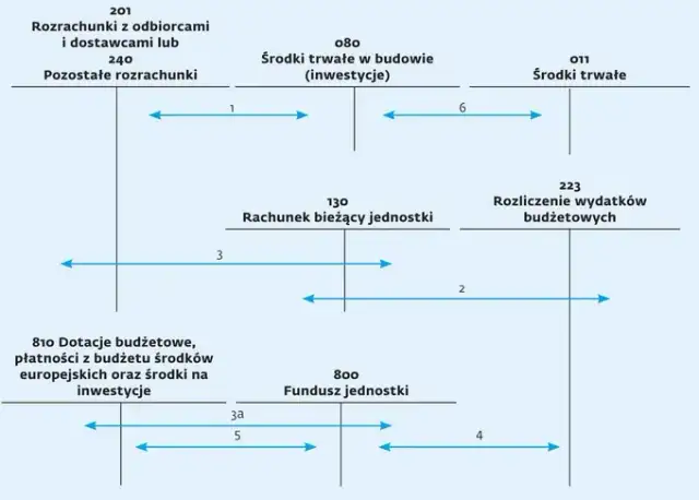 Prawidłowe księgowanie zwrotu wydatków w jednostce budżetowej - zasady