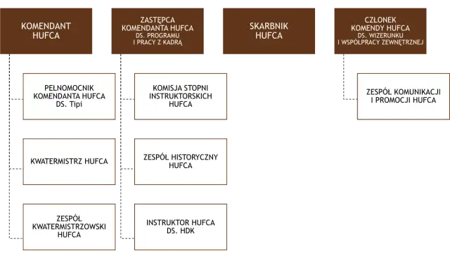 Komendant hufca: kluczowa rola w harcerstwie i jego znaczenie