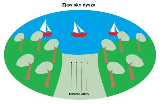 Zjawisko dyszy - co to jest i jak wpływa na przepływ powietrza i cieczy?