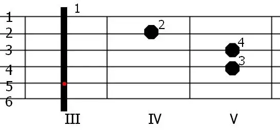 Chwyty gitarowe C: Jak łatwo zagrać akord C-dur i jego warianty