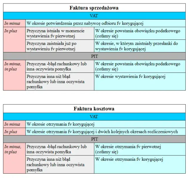 Faktura korygująca do zera: VAT, PIT, JPK jak księgować bez błędów?