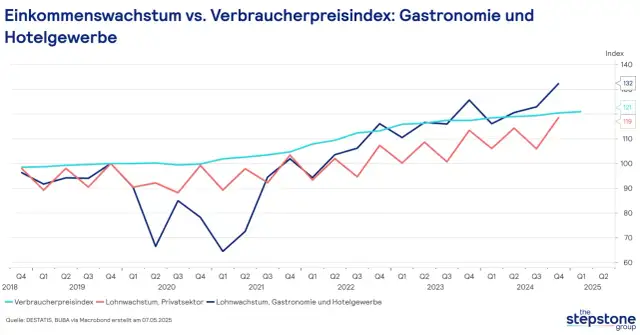 Mehrwertsteuer Gastronomie: 19% ab 2024 Was das für Sie bedeutet