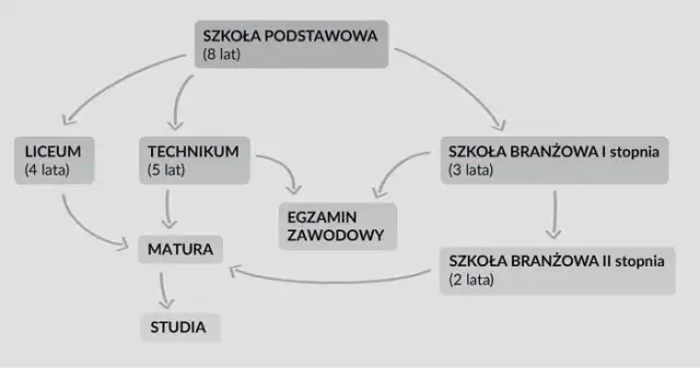 Czy trzeba zdać egzamin zawodowy, aby ukończyć szkołę zawodową?