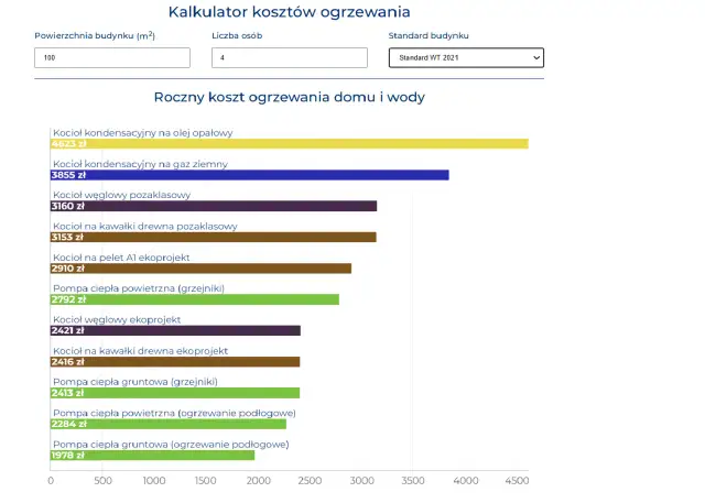 Ogrzewanie miejskie - Co sprawdzić, by uniknąć wysokich rachunków?