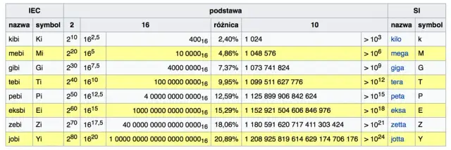 1 GB ile to KB - Przelicznik i przykłady jednostek miary w informatyce