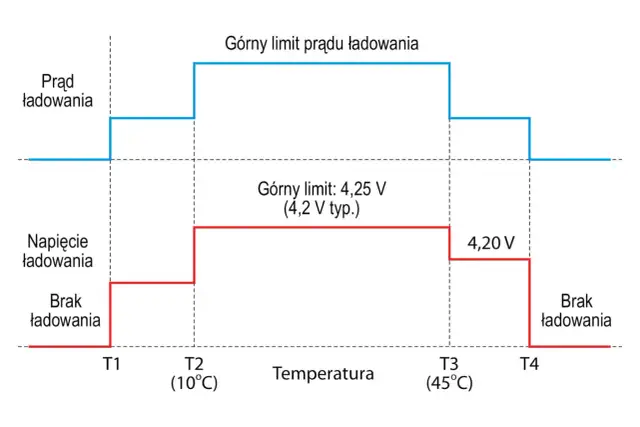 Wykres pokazuje zależność prądu i napięcia ładowania od temperatury. Maksymalne napięcie ładowania akumulatora 12v zmienia się w zależności od temperatury.