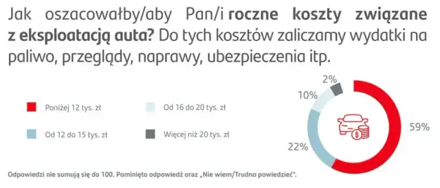 Ile kosztuje kilometr jazdy? Prawdziwy koszt auta i jak oszczędzać