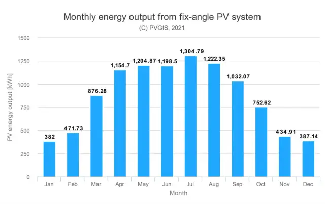 Fotowoltaika 10 kW: Ile kWh wyprodukuje? Sprawdź fakty!