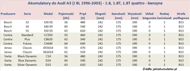 Audi A3 8L: pojemność baku, zasięg i co z tą rezerwą?