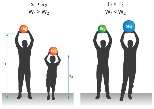 Sylwetki ludzi trzymających kule o różnej masie i na różnych wysokościach, z oznaczeniami fizycznymi.