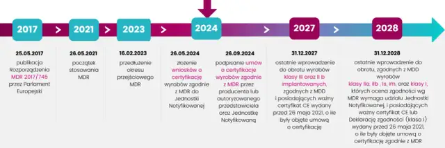 UDI wyroby medyczne: Kluczowe daty i kary. Czy jesteś gotowy?