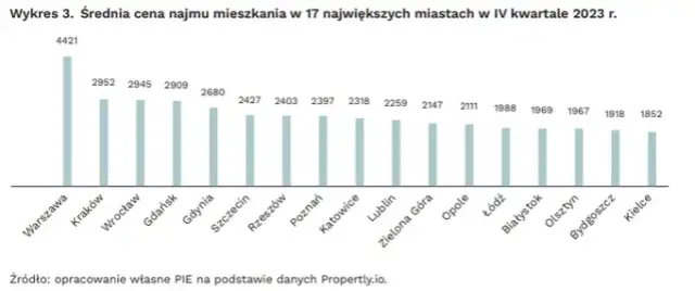 Czy ceny wynajmu mieszkań spadną? Oto co mówią eksperci o przyszłości