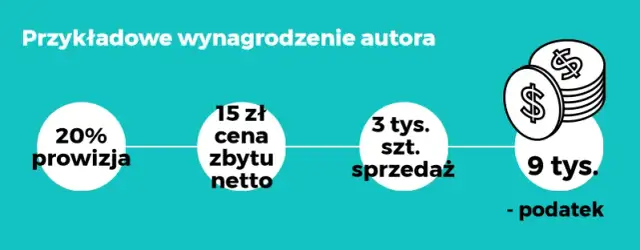 Zarobki autora książki: Ile naprawdę zarabia pisarz w Polsce?