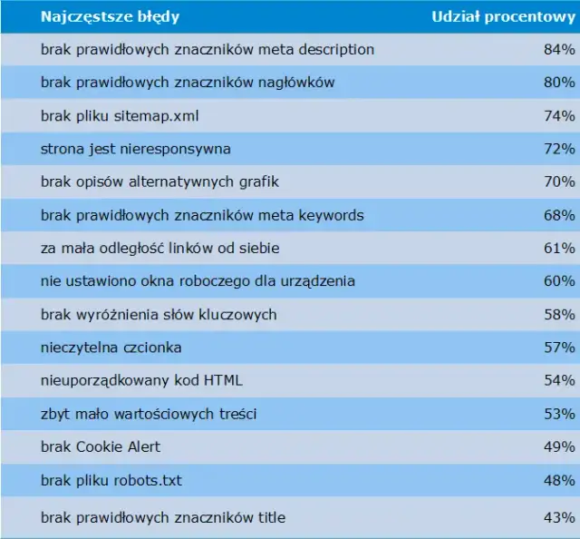 Jak uruchomić stronę internetową – uniknij najczęstszych błędów