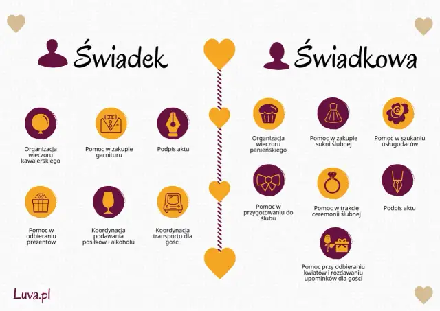 Grafika przedstawia zadania świadka i świadkowej, podzielone na kategorie, z ikonami i opisami.