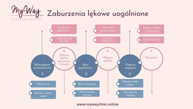 Schemat zaburzeń lękowych uogólnionych: objawy fizyczne (oddychanie, brzuch, drętwienie, napięcie mięśni) i psychiczne (strach, drażliwość, niepokój) wskazujące na lęk przed wszystkim.
