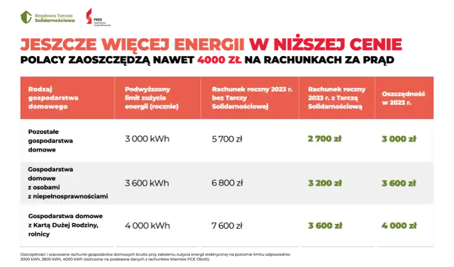 Tabela pokazuje oszczędności dzięki Rządowej Tarczy Solidarnościowej na prąd. Różne gospodarstwa domowe mogą zaoszczędzić od 3000 zł do 4000 zł.