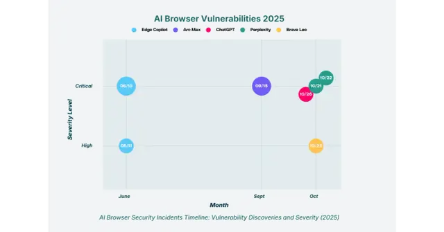 Najlepsza przeglądarka 2025: Szybkość, bezpieczeństwo i AI - wybierz mądrze