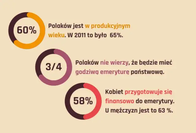 Kiedy można przejść na emeryturę i jak uniknąć niskiej emerytury