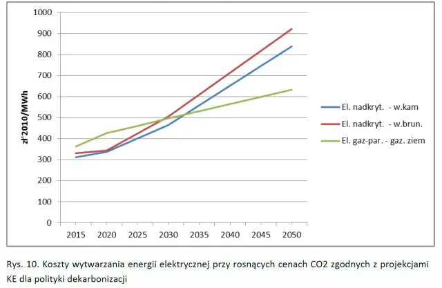 Wykres pokazuje prognozowane ceny energii elektrycznej na giełdzie w latach 2015-2050, uwzględniając politykę dekarbonizacji.