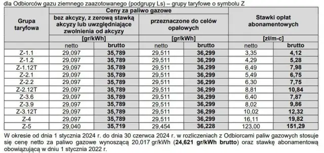 Ile kosztuje 1 kWh gazu w PGNiG? Sprawdź ukryte opłaty i taryfy