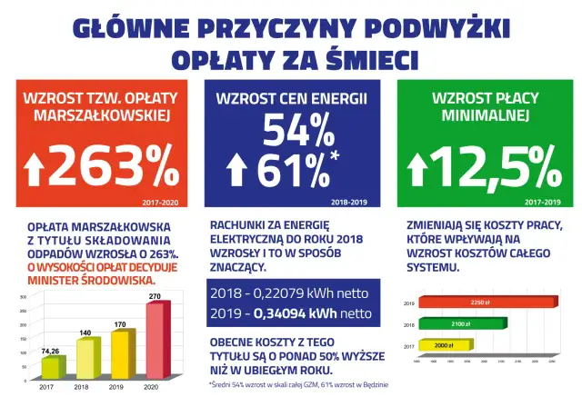 Główne przyczyny podwyżki opłat za śmieci: wzrost opłaty marszałkowskiej o 263%, cen energii o 54-61%, płacy minimalnej o 12,5%.